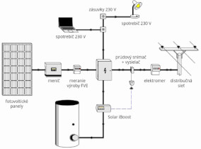 Schéma trojfázového systému on-grid s možnosťou napojenia na TÚV