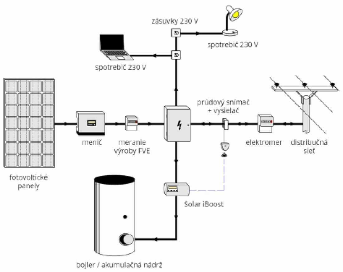 Fotovoltika_Jednofázový systém.jpg